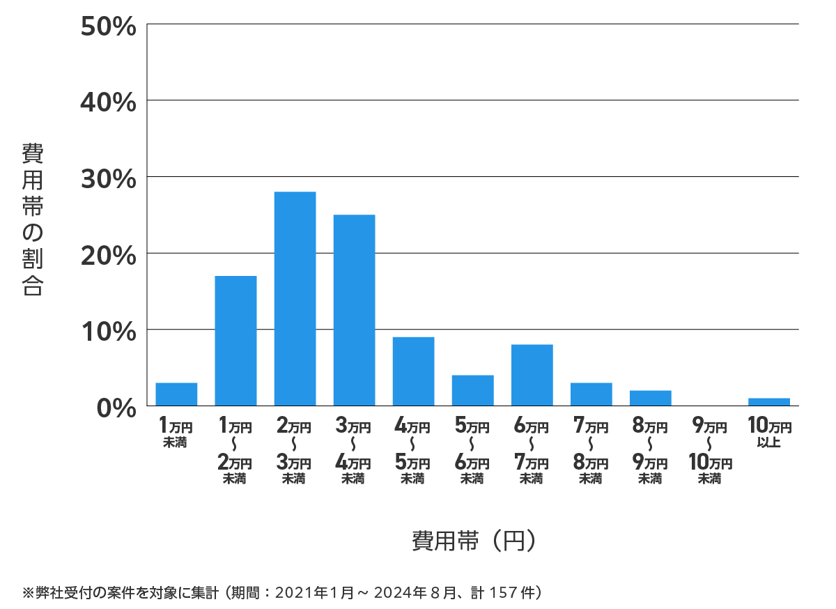 愛知県刈谷市の鍵開け・鍵交換の費用相場