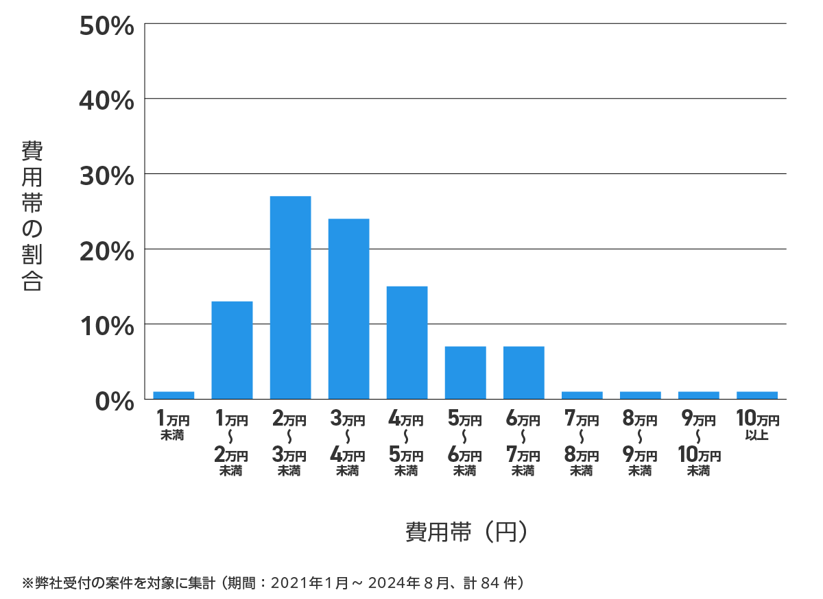 愛知県北名古屋市の鍵開け・鍵交換の費用相場