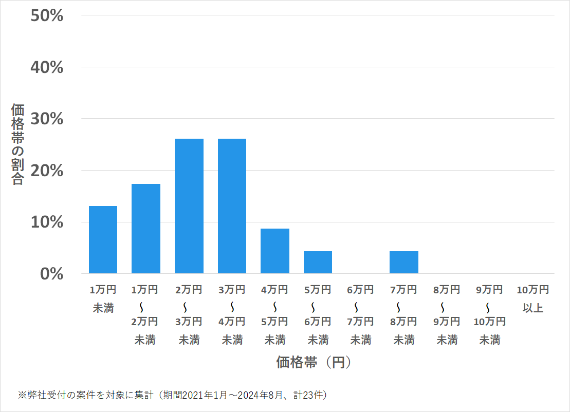 長崎県北松浦郡の鍵開け・鍵交換の費用相場