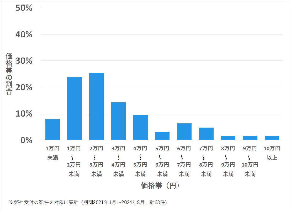 長崎県南島原市の鍵開け・鍵交換の費用相場