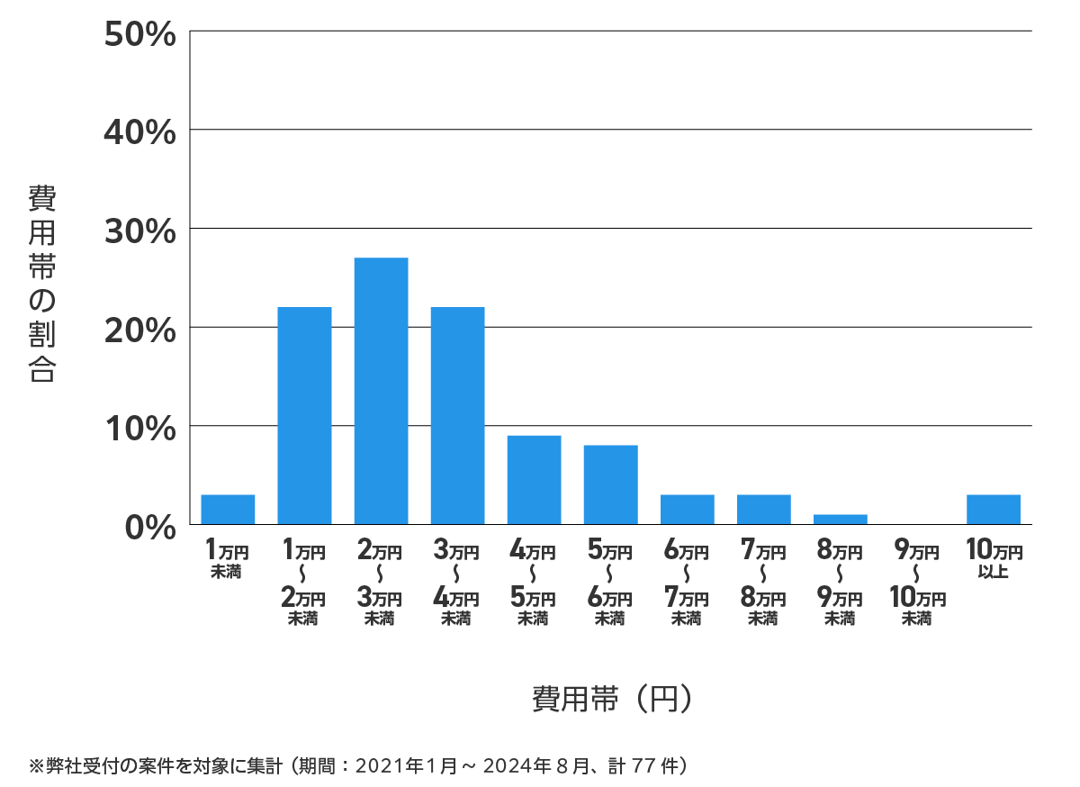 愛知県大府市の鍵開け・鍵交換の費用相場