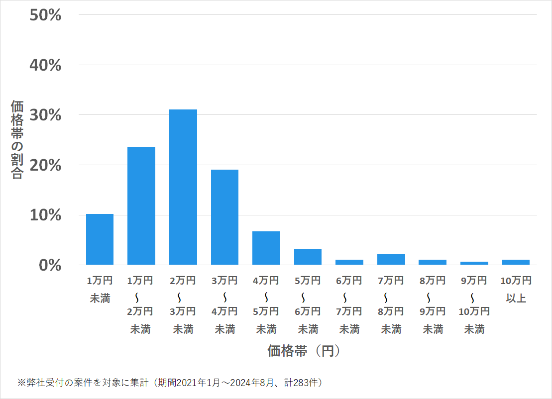 長崎県大村市の鍵開け・鍵交換の費用相場