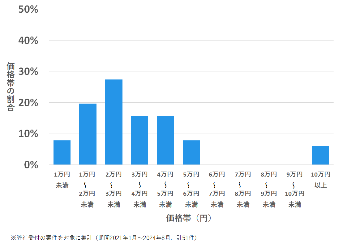 広島県大竹市の鍵開け・鍵交換の費用相場