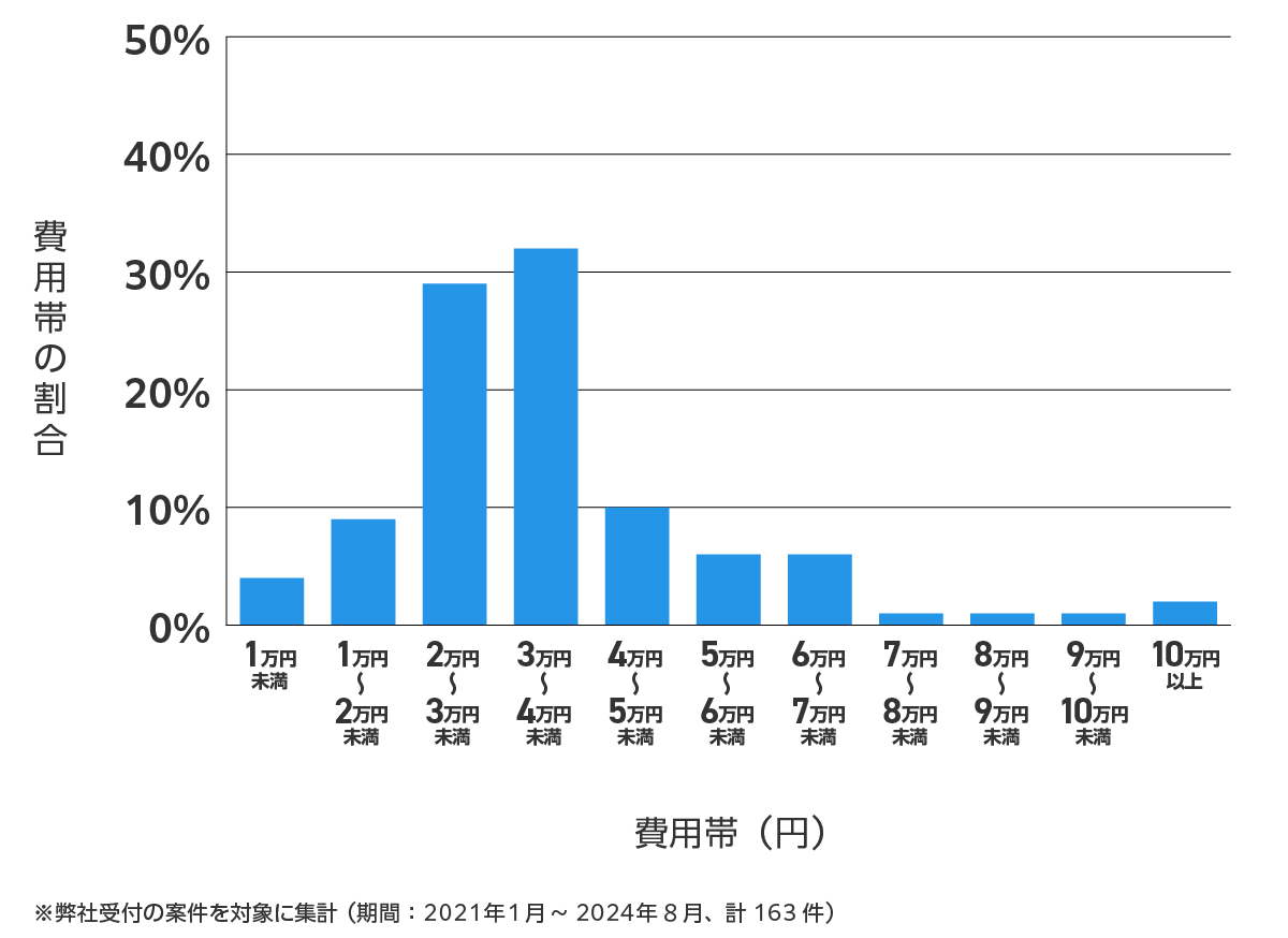 愛知県安城市の鍵開け・鍵交換の費用相場