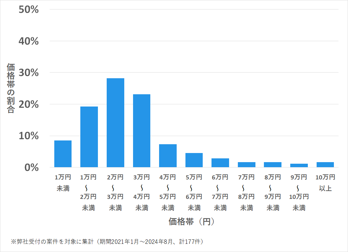 広島県安芸郡の鍵開け・鍵交換の費用相場