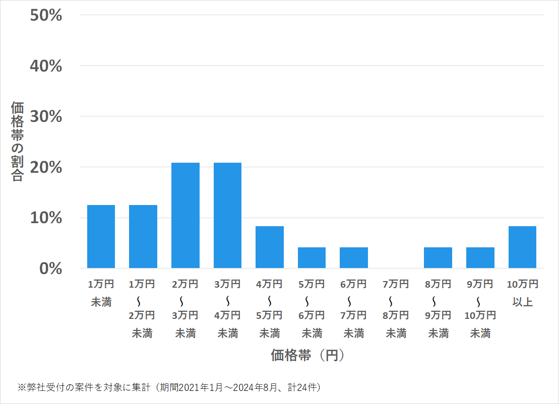 広島県安芸高田市の鍵開け・鍵交換の費用相場