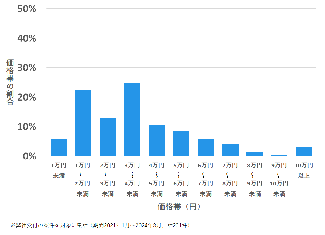 広島県江尾道市の鍵開け・鍵交換の費用相場