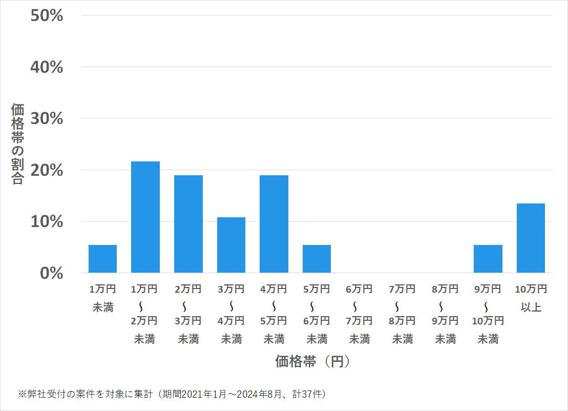 広島県山県郡の鍵開け・鍵交換の費用相場