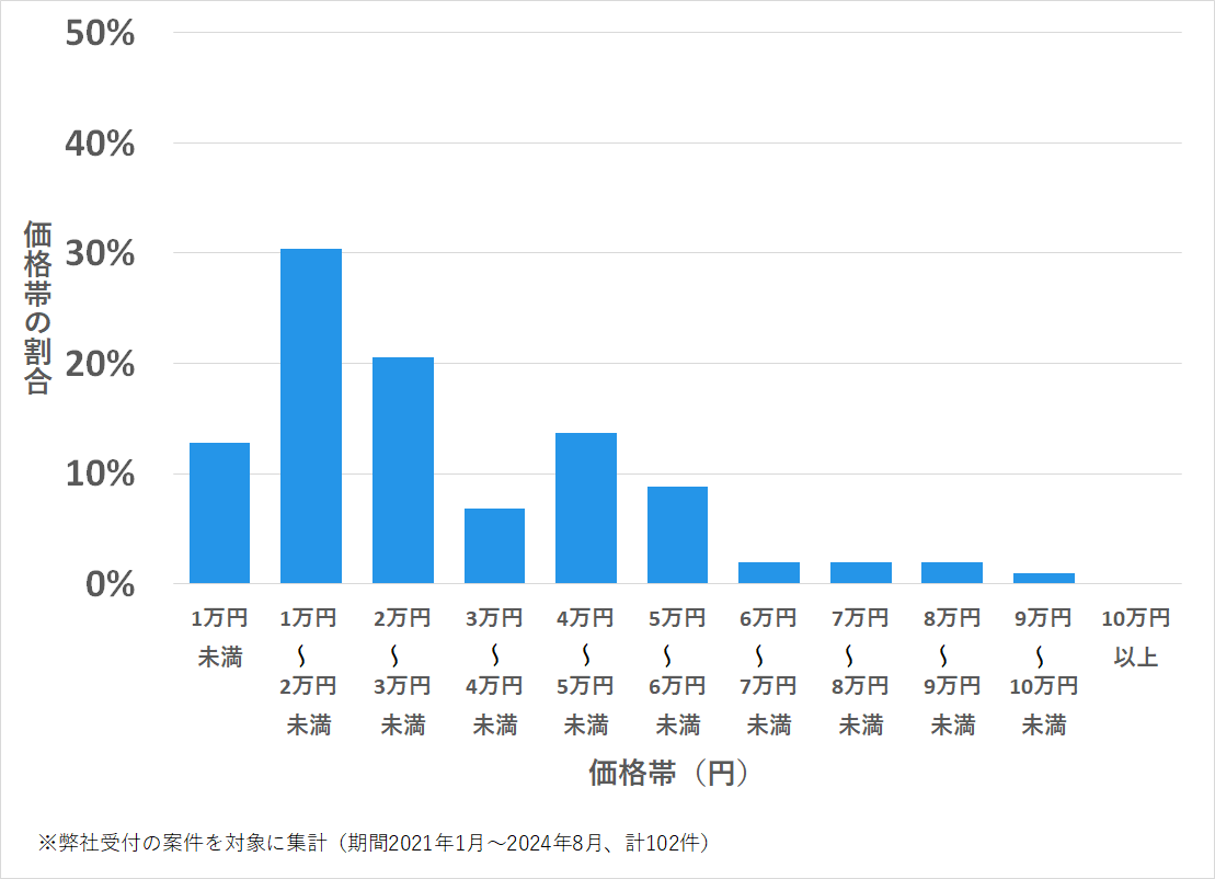 長崎県島原市の鍵開け・鍵交換の費用相場