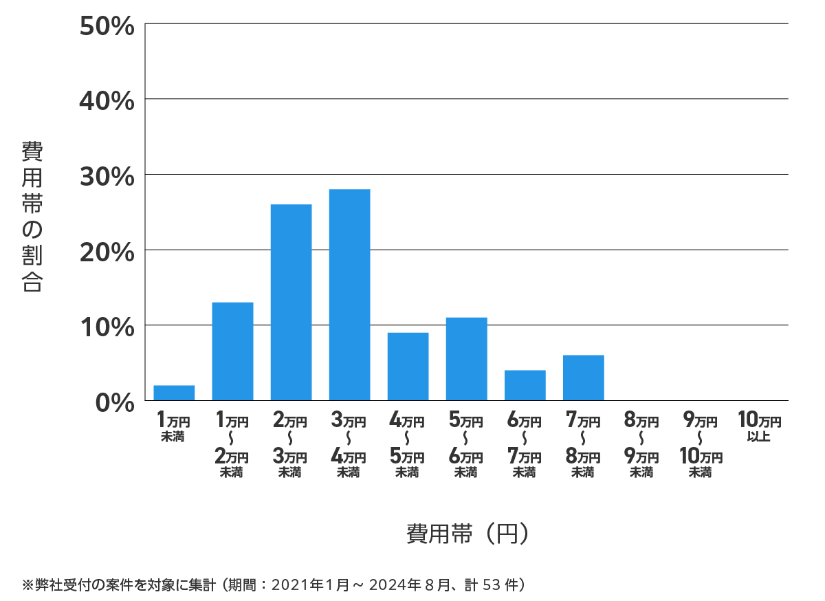 愛知県常滑市の鍵開け・鍵交換の費用相場