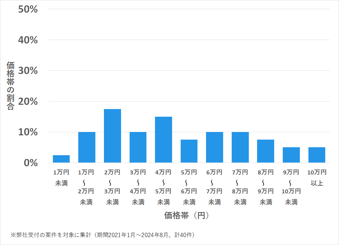 長崎県平戸市の鍵開け・鍵交換の費用相場