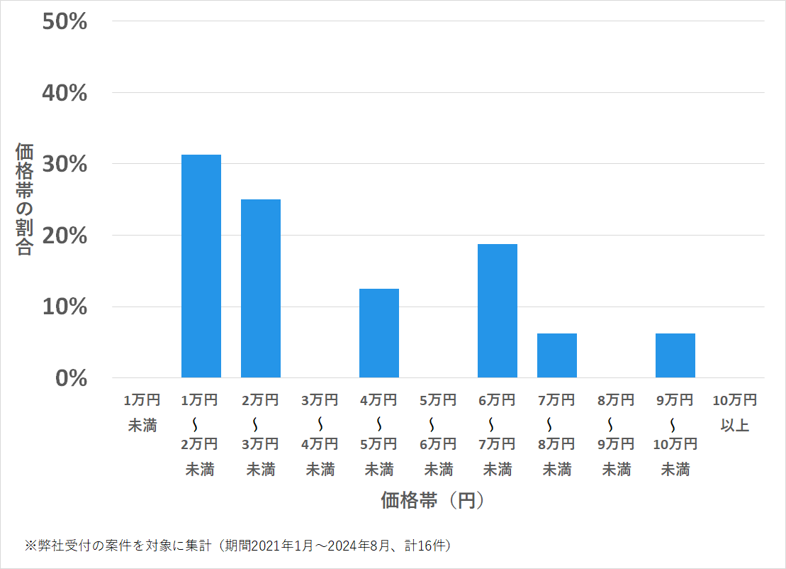 広島県江庄原市の鍵開け・鍵交換の費用相場