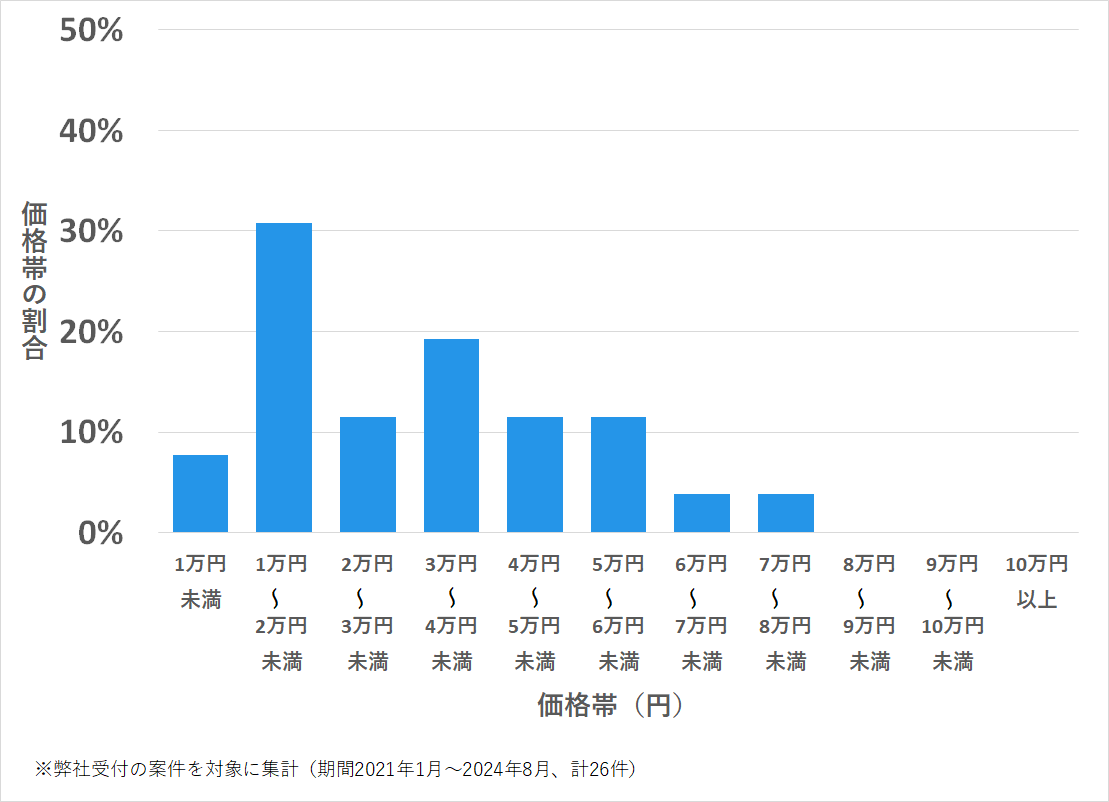 広島県府中市の鍵開け・鍵交換の費用相場