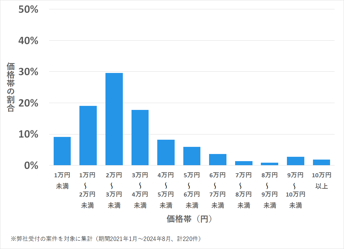 広島県廿日市市の鍵開け・鍵交換の費用相場