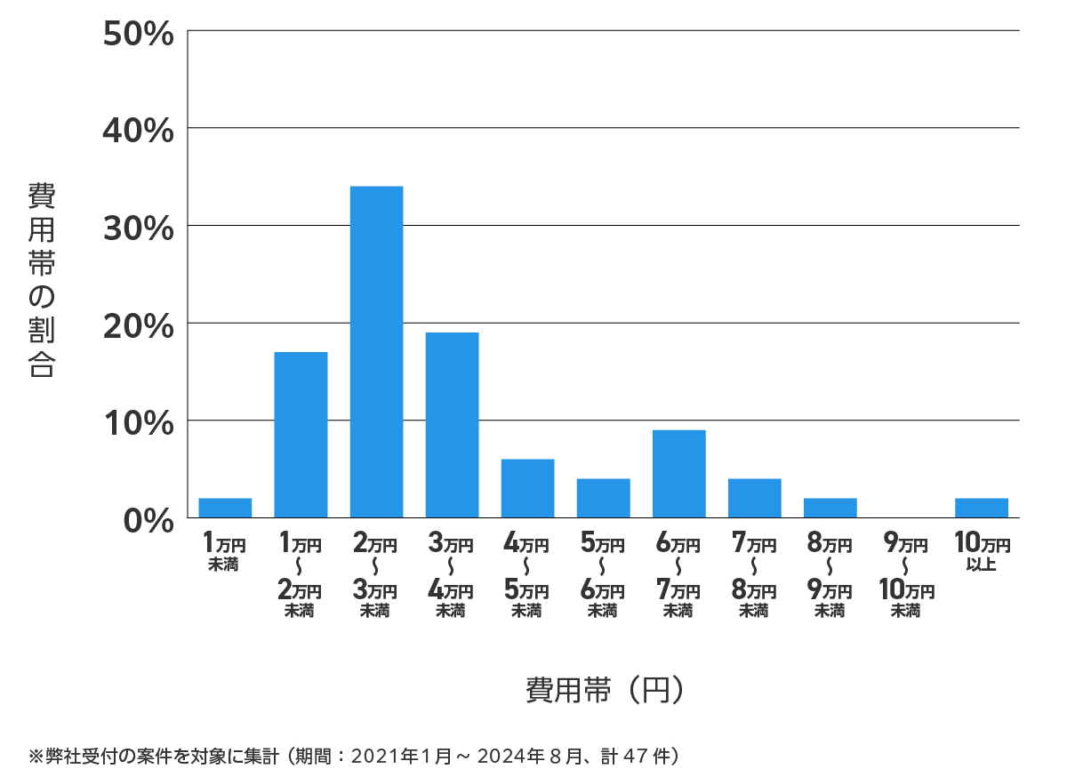 愛知県弥富市の鍵開け・鍵交換の費用相場