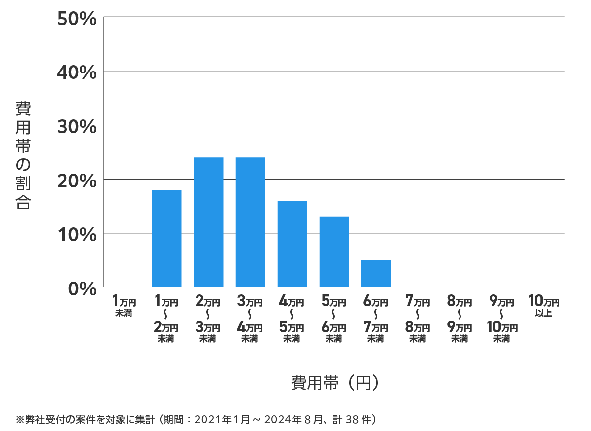 愛知県愛西市の鍵開け・鍵交換の費用相場