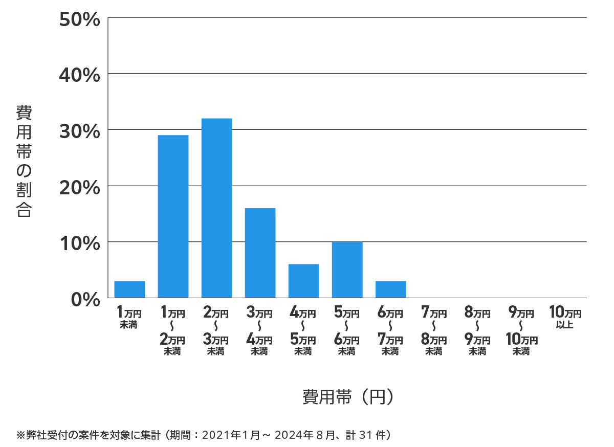 愛知県新城市の鍵開け・鍵交換の費用相場