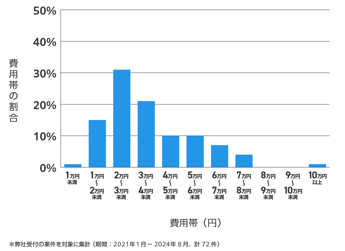 愛知県日進市の鍵開け・鍵交換の費用相場