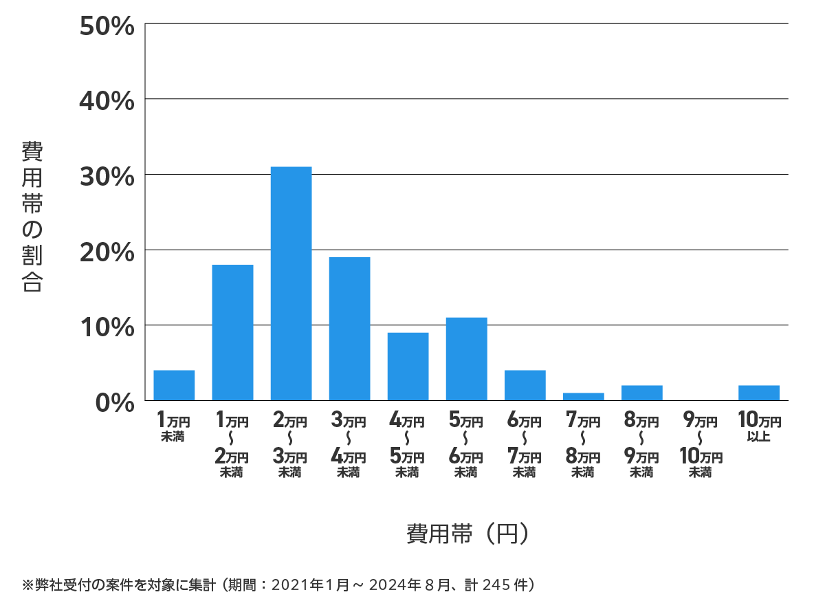 愛知県春日井市の鍵開け・鍵交換の費用相場