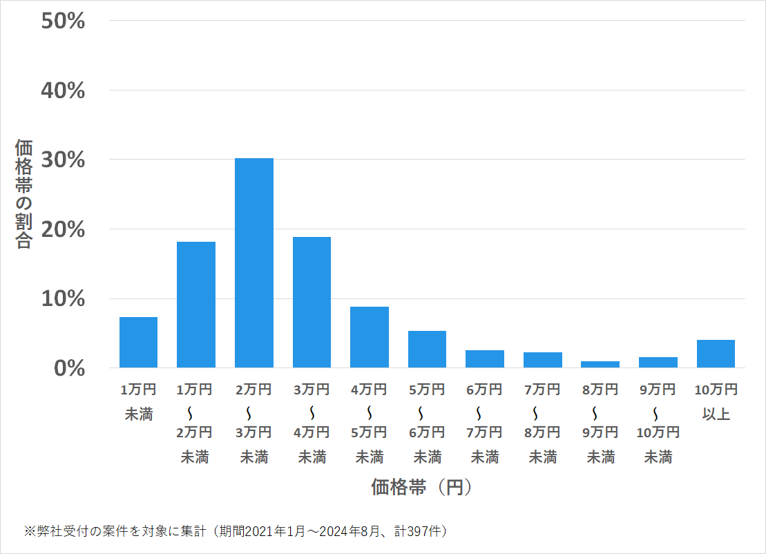 広島県東広島市の鍵開け・鍵交換の費用相場