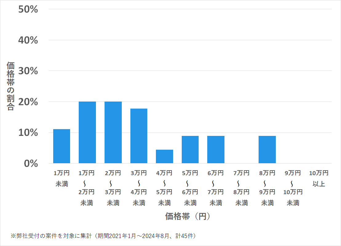 長崎県東彼杵郡の鍵開け・鍵交換の費用相場