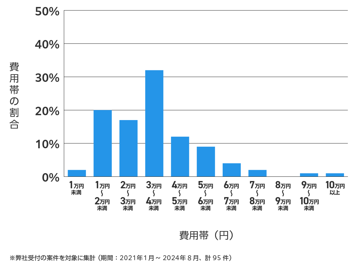 愛知県東海市の鍵開け・鍵交換の費用相場