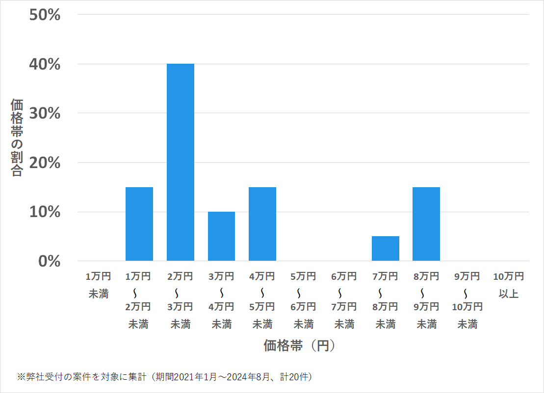 長崎県松浦市の鍵開け・鍵交換の費用相場