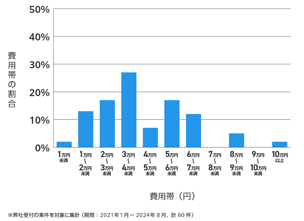 愛知県津島市の鍵開け・鍵交換の費用相場