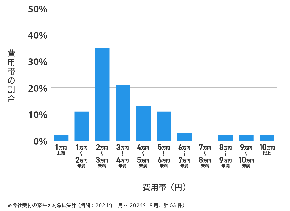 愛知県清須市の鍵開け・鍵交換の費用相場