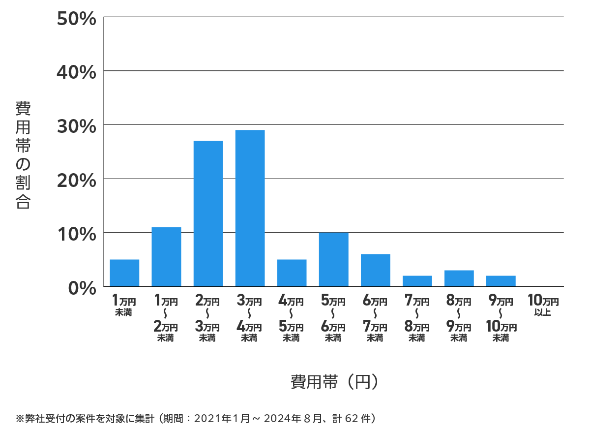 愛知県知多市の鍵開け・鍵交換の費用相場