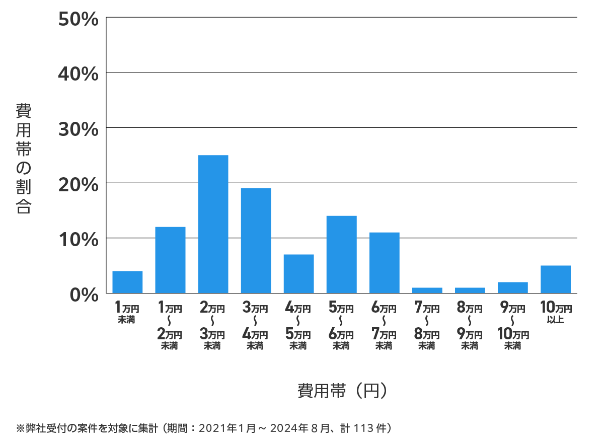 愛知県稲沢市の鍵開け・鍵交換の費用相場