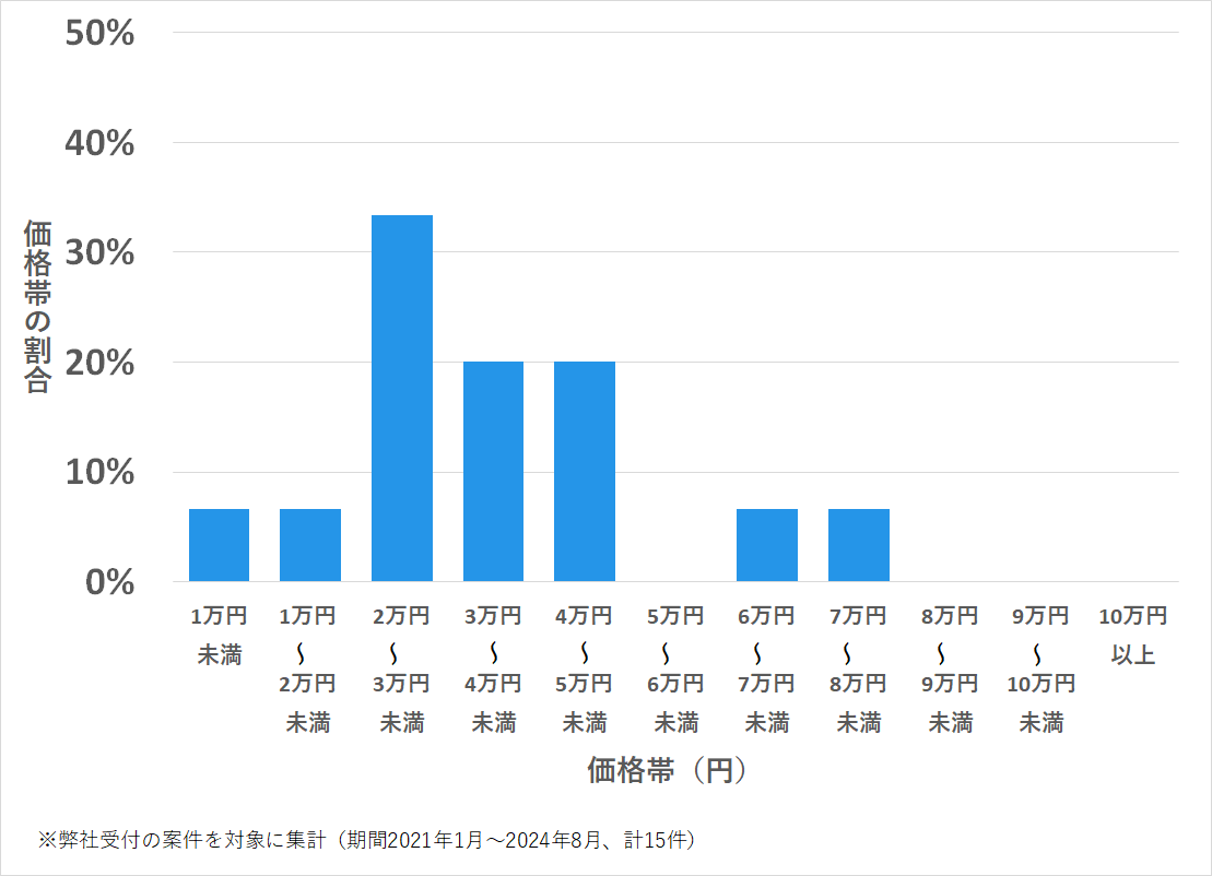 広島県竹原市の鍵開け・鍵交換の費用相場