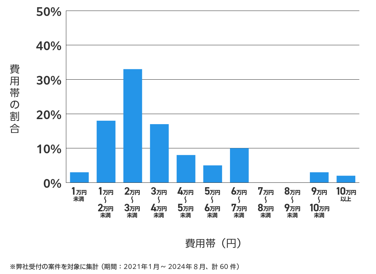 愛知県蒲郡市の鍵開け・鍵交換の費用相場