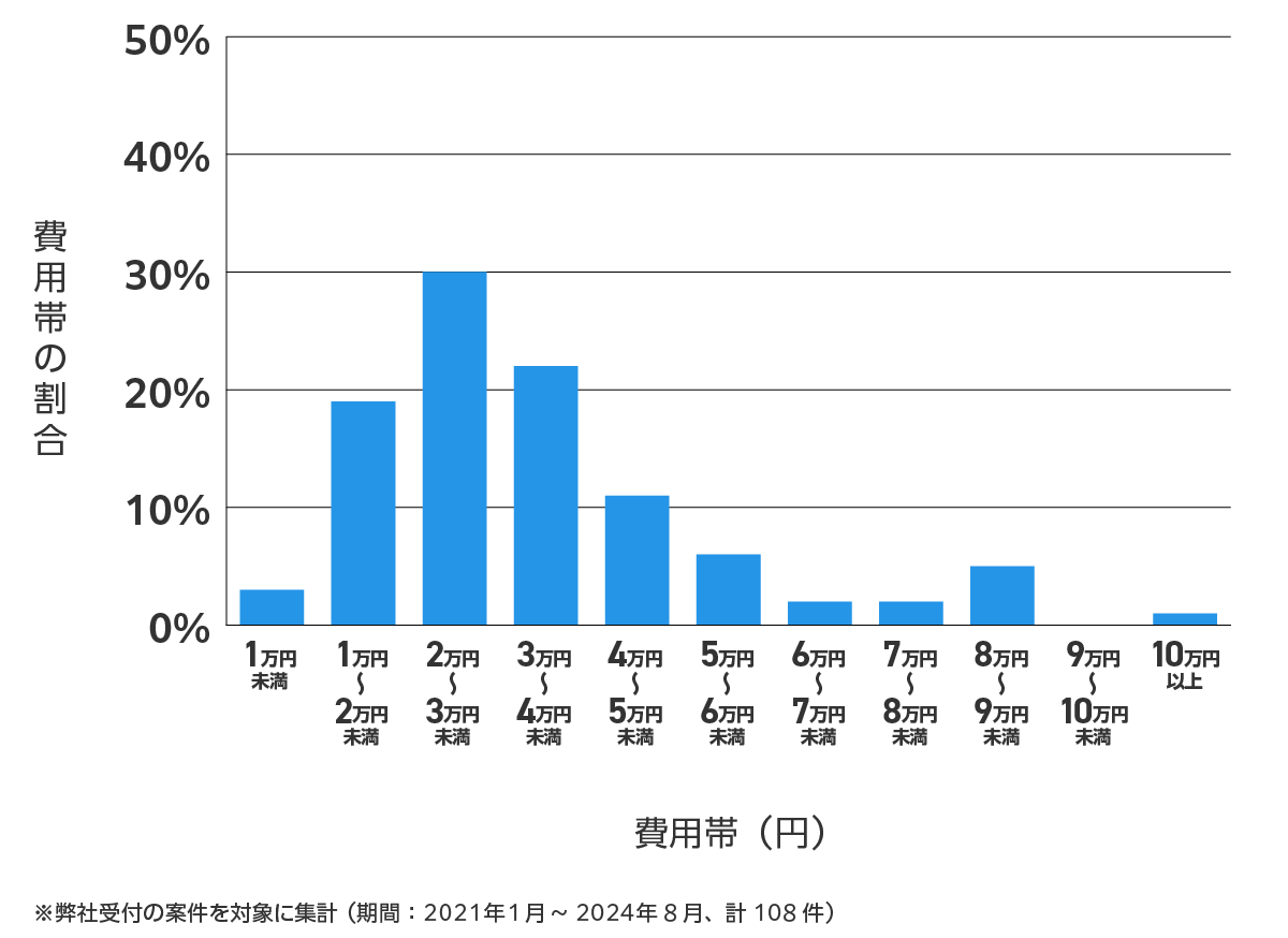 愛知県西尾市の鍵開け・鍵交換の費用相場