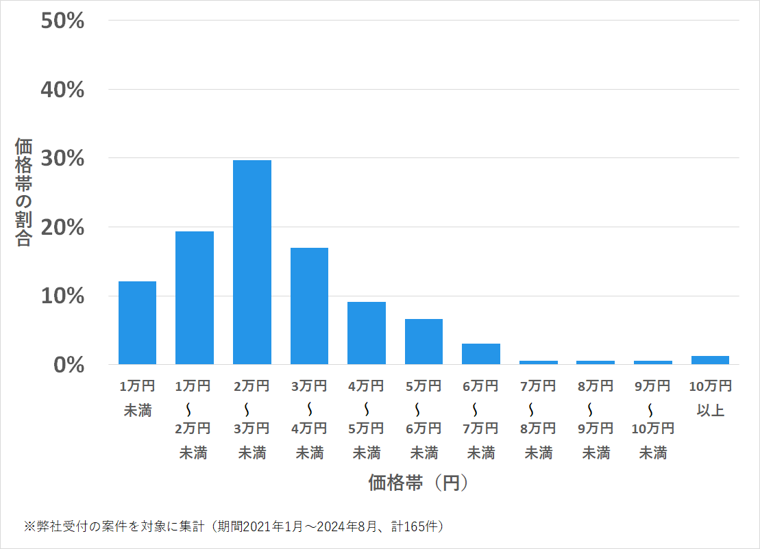 長崎県西彼杵郡の鍵開け・鍵交換の費用相場