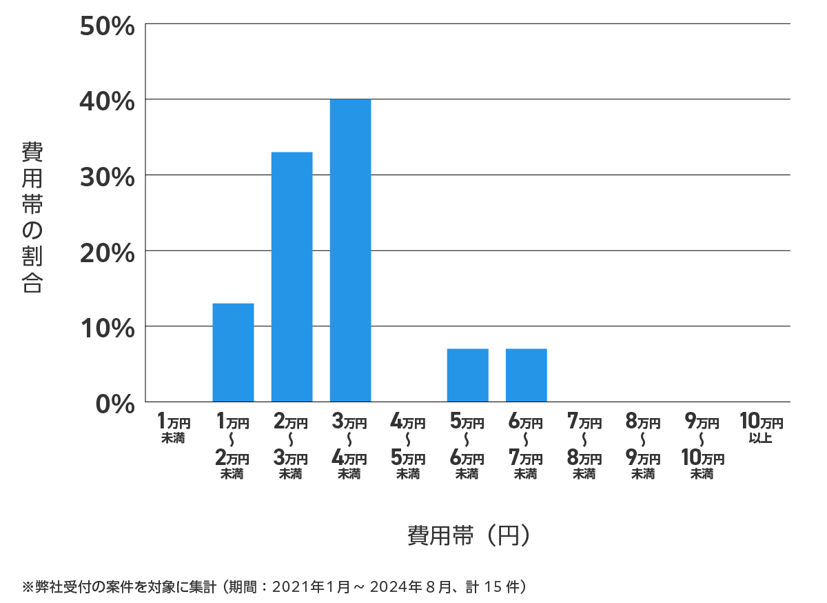 愛知県西春日井郡の鍵開け・鍵交換の費用相場