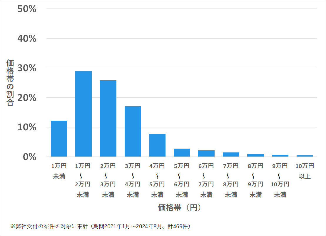 長崎県諫早市の鍵開け・鍵交換の費用相場