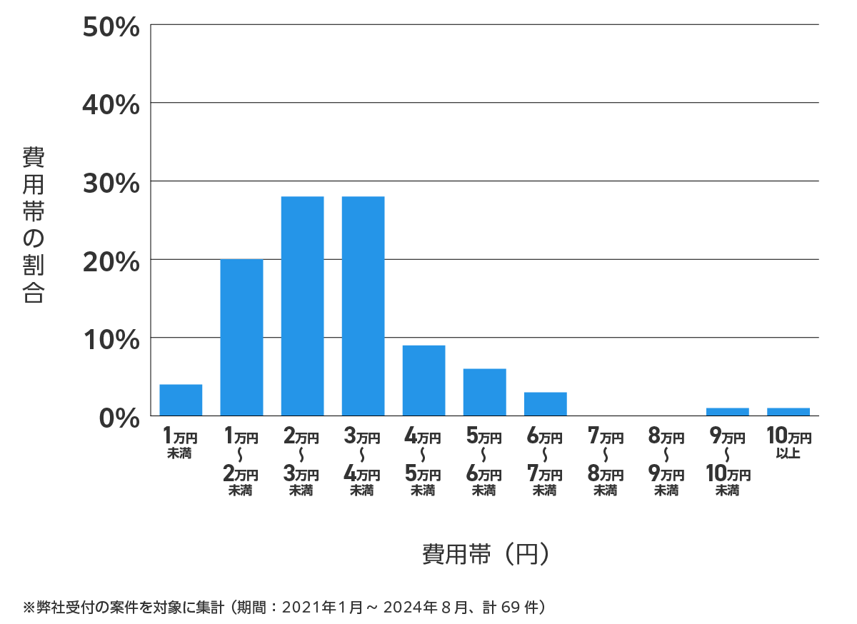 愛知県豊明市の鍵開け・鍵交換の費用相場