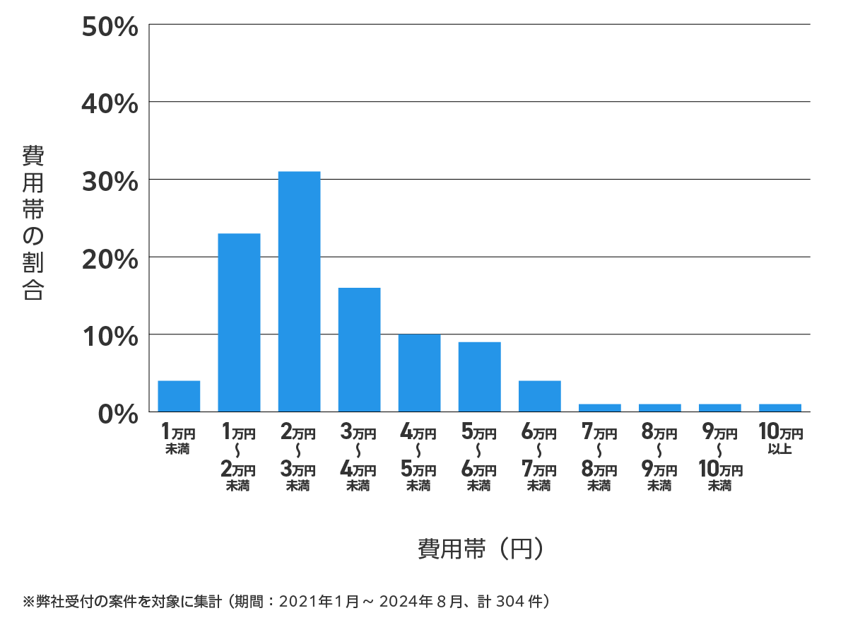 愛知県豊橋市の鍵開け・鍵交換の費用相場