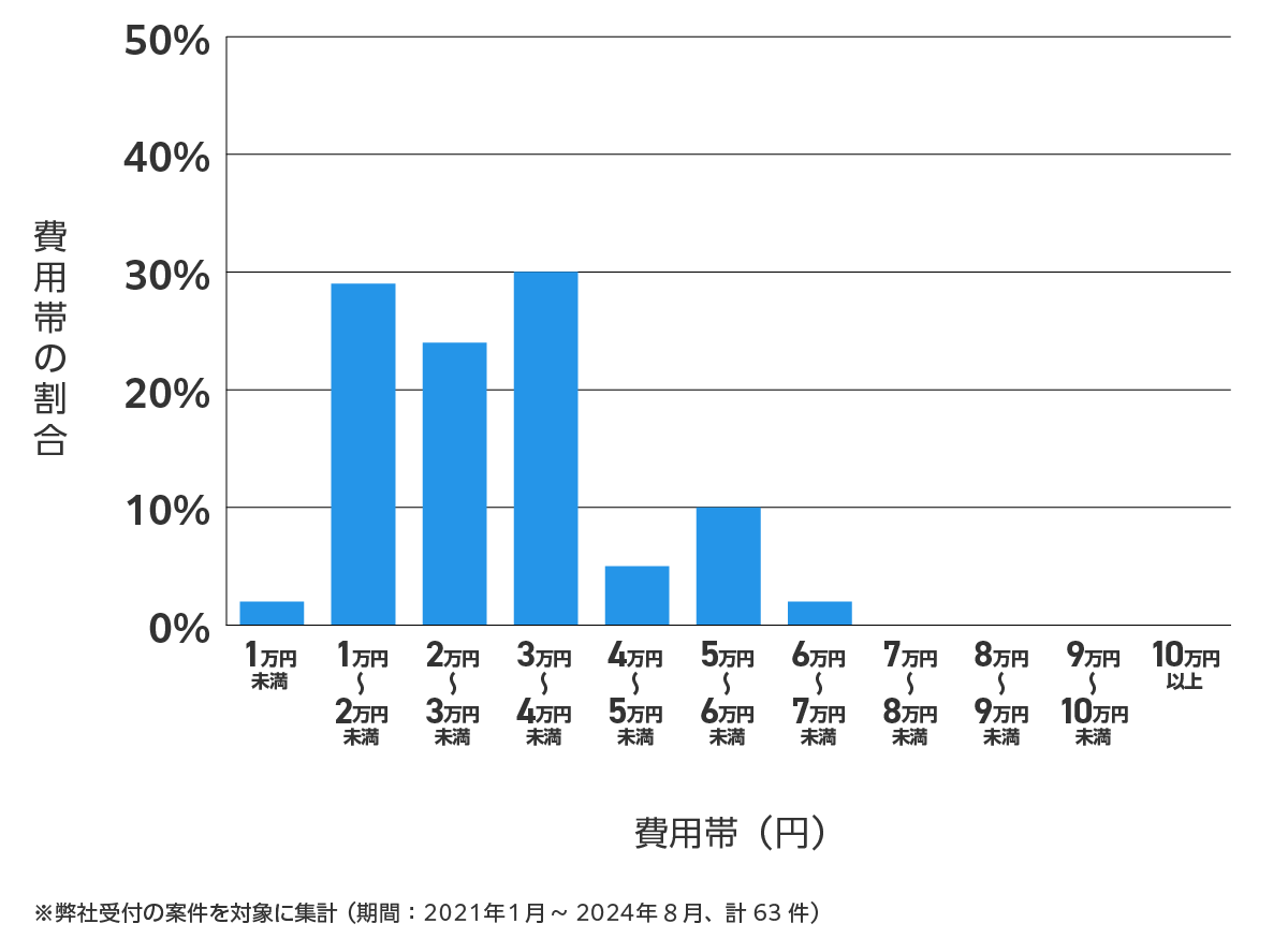 愛知県長久手市の鍵開け・鍵交換の費用相場