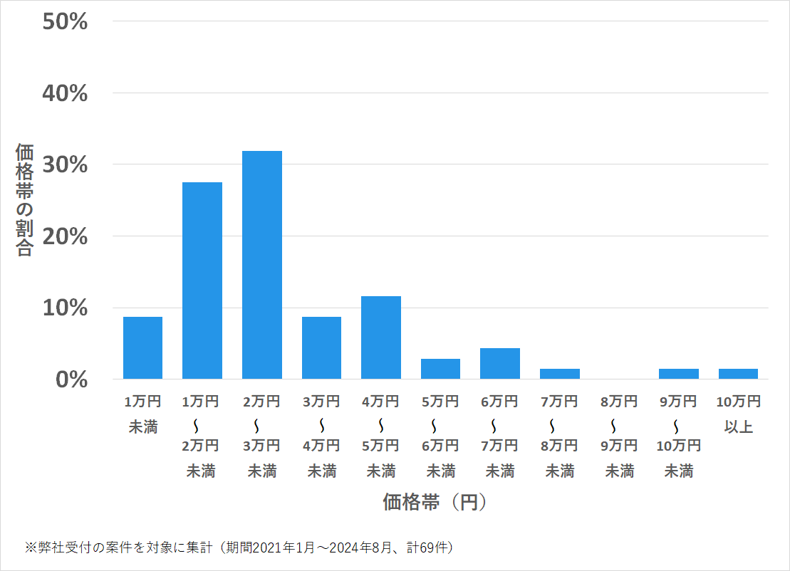 長崎県雲仙市の鍵開け・鍵交換の費用相場