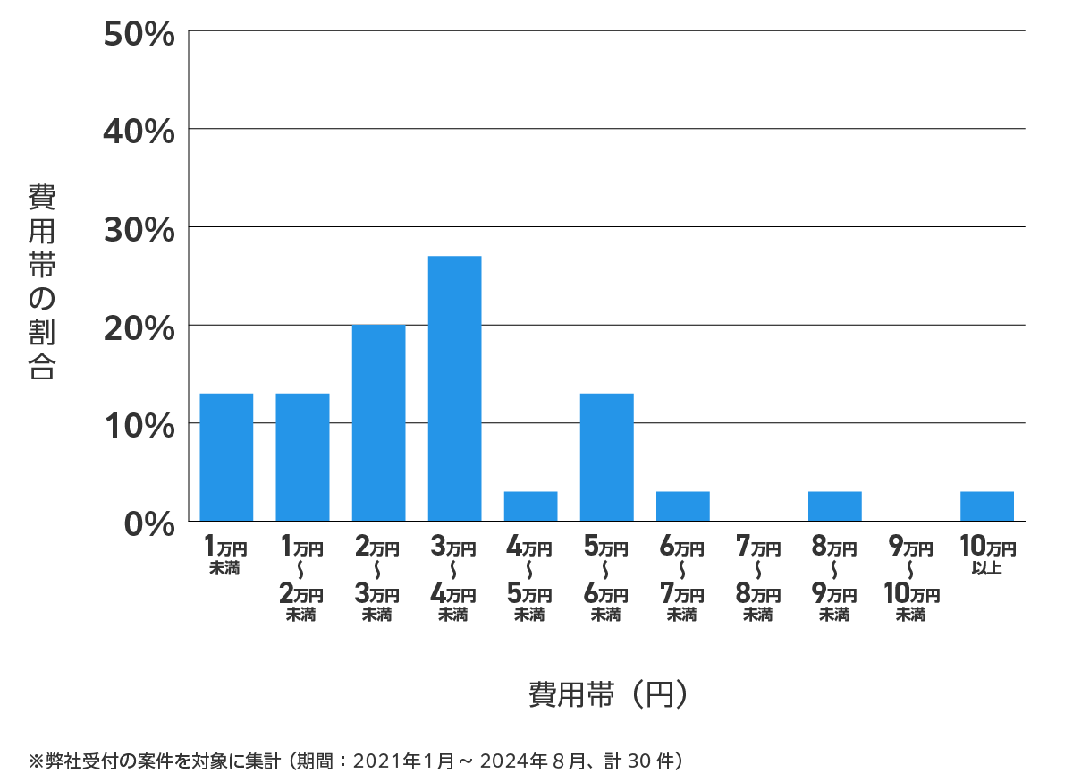 愛知県高浜市の鍵開け・鍵交換の費用相場