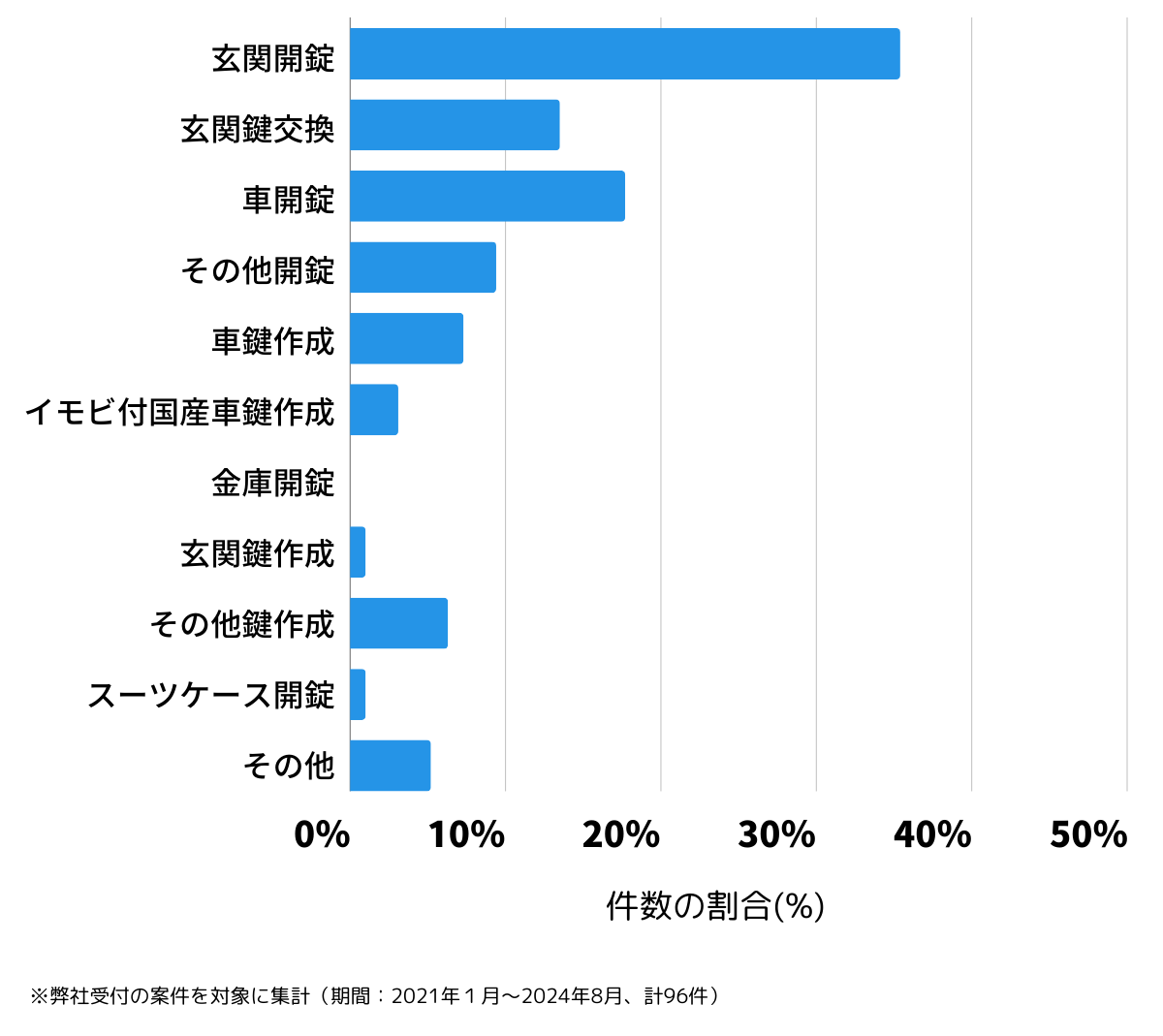 愛知県名古屋市熱田区の鍵開け・鍵交換の相談傾向