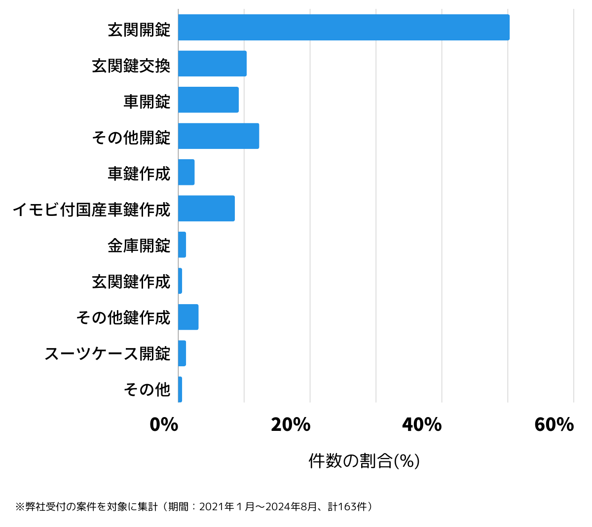 愛知県名古屋市東区の鍵開け・鍵交換の相談傾向