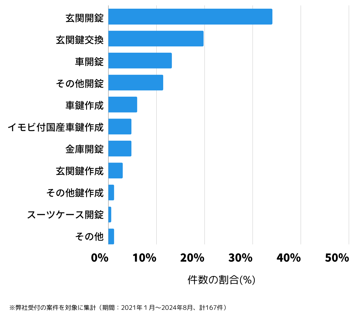 愛知県名古屋市南区の鍵開け・鍵交換の相談傾向