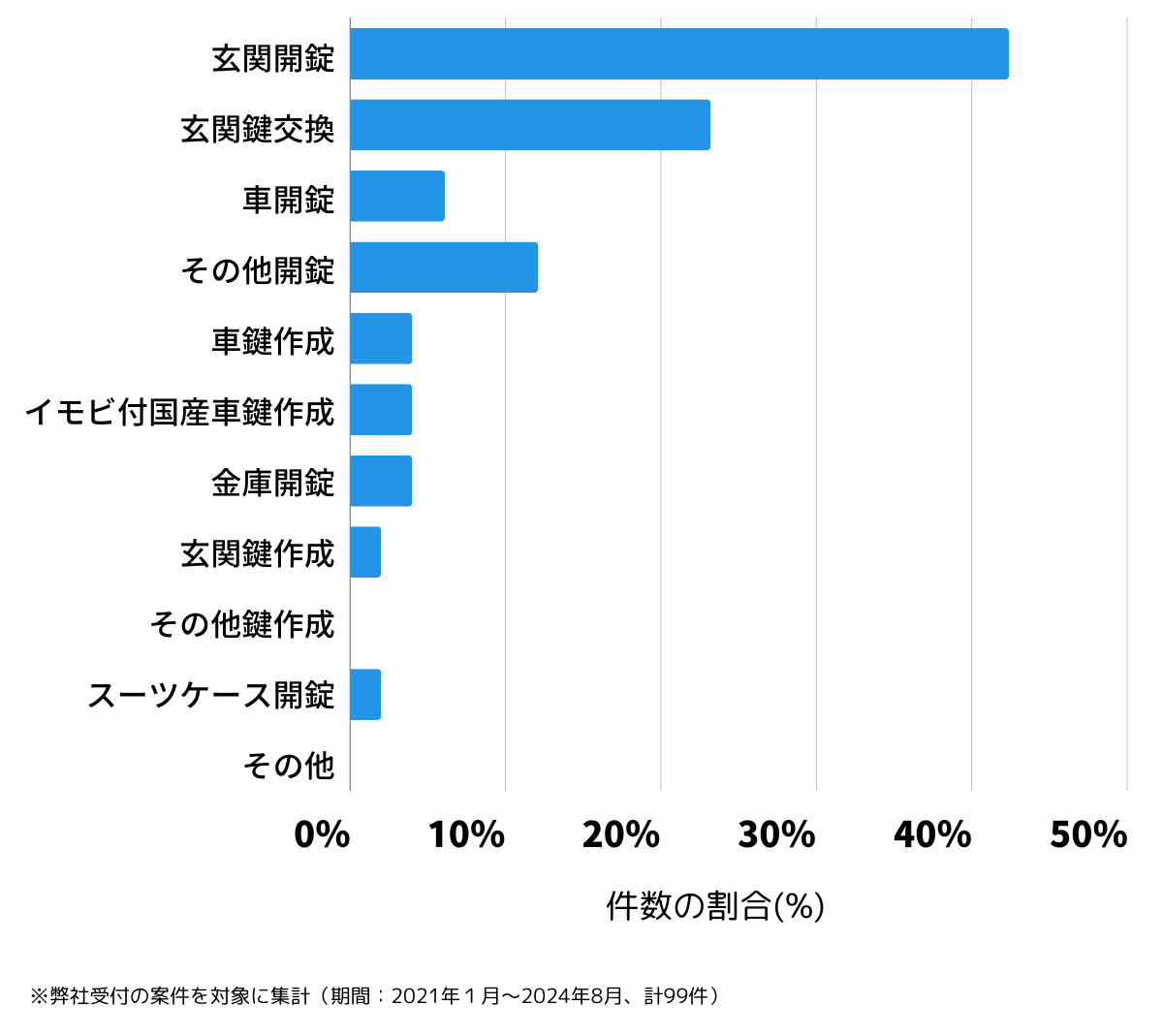 愛知県名古屋市瑞穂区の鍵開け・鍵交換の相談傾向