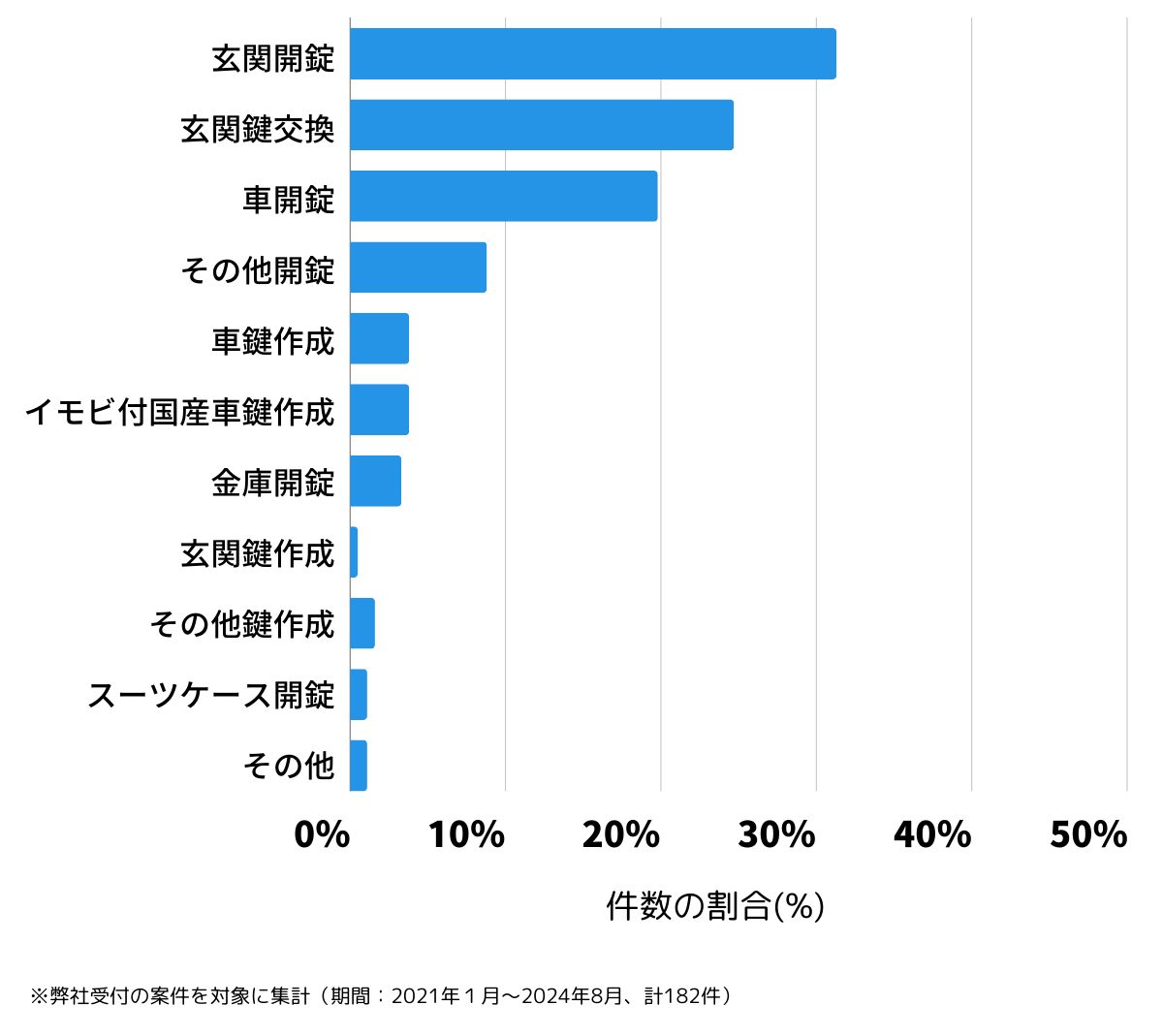 愛知県名古屋市守山区の鍵開け・鍵交換の相談傾向