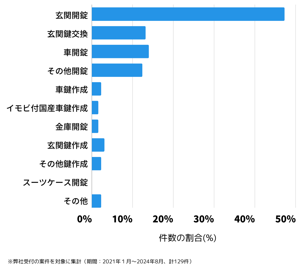 愛知県名古屋市昭和区の鍵開け・鍵交換の相談傾向