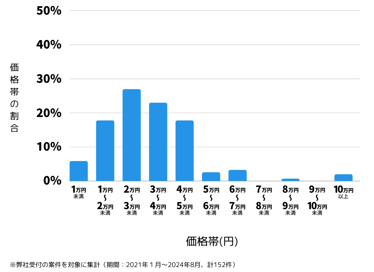 愛知県名古屋市東区の鍵開け・鍵交換の費用相場