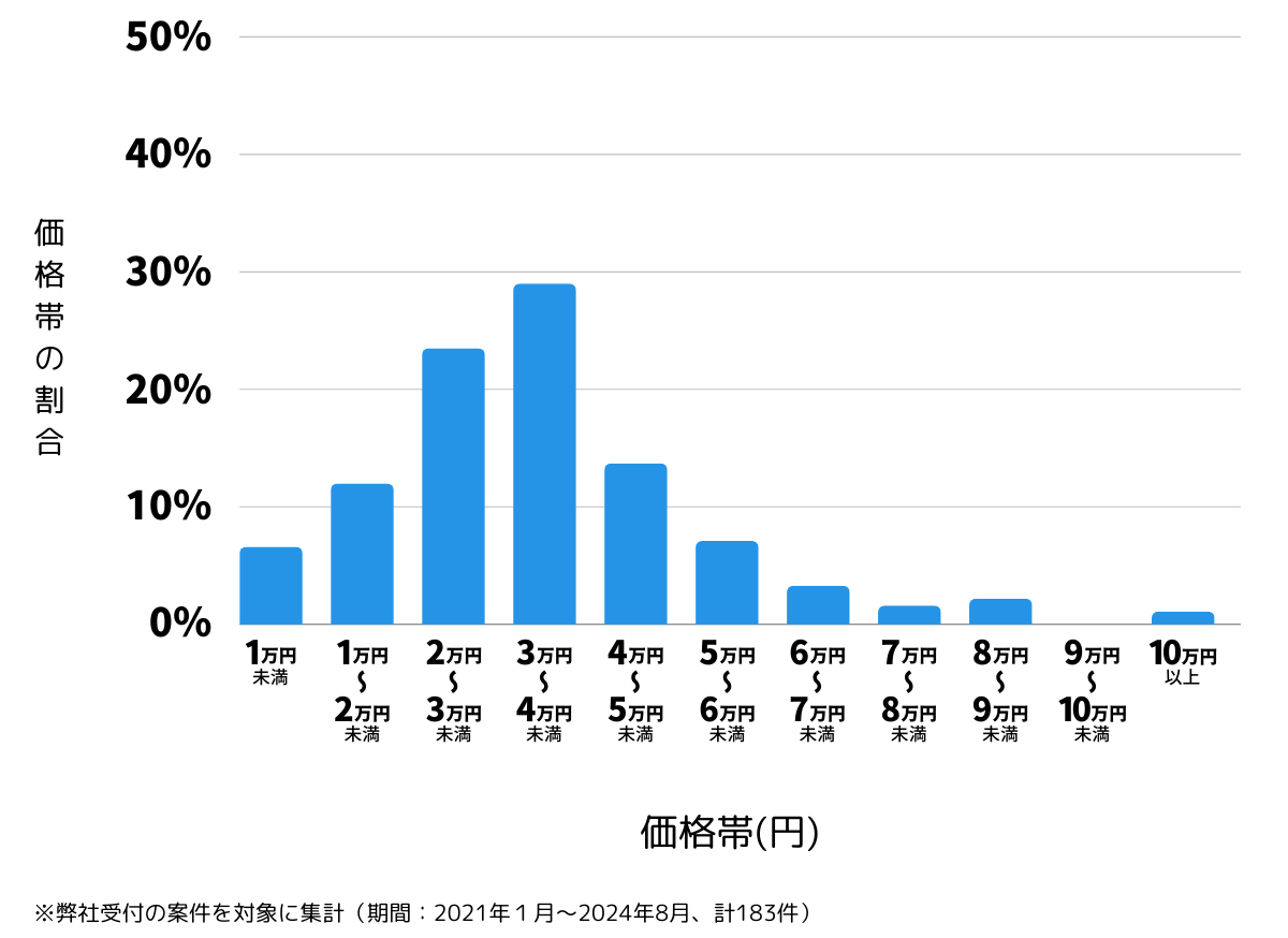 愛知県名古屋市南区の鍵開け・鍵交換の費用相場